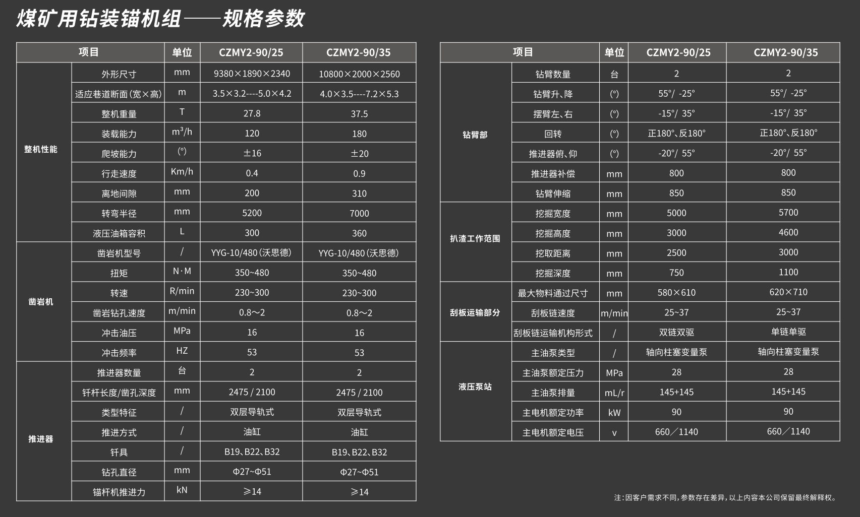煤礦用鉆裝錨機(jī)組技術(shù)參數(shù)